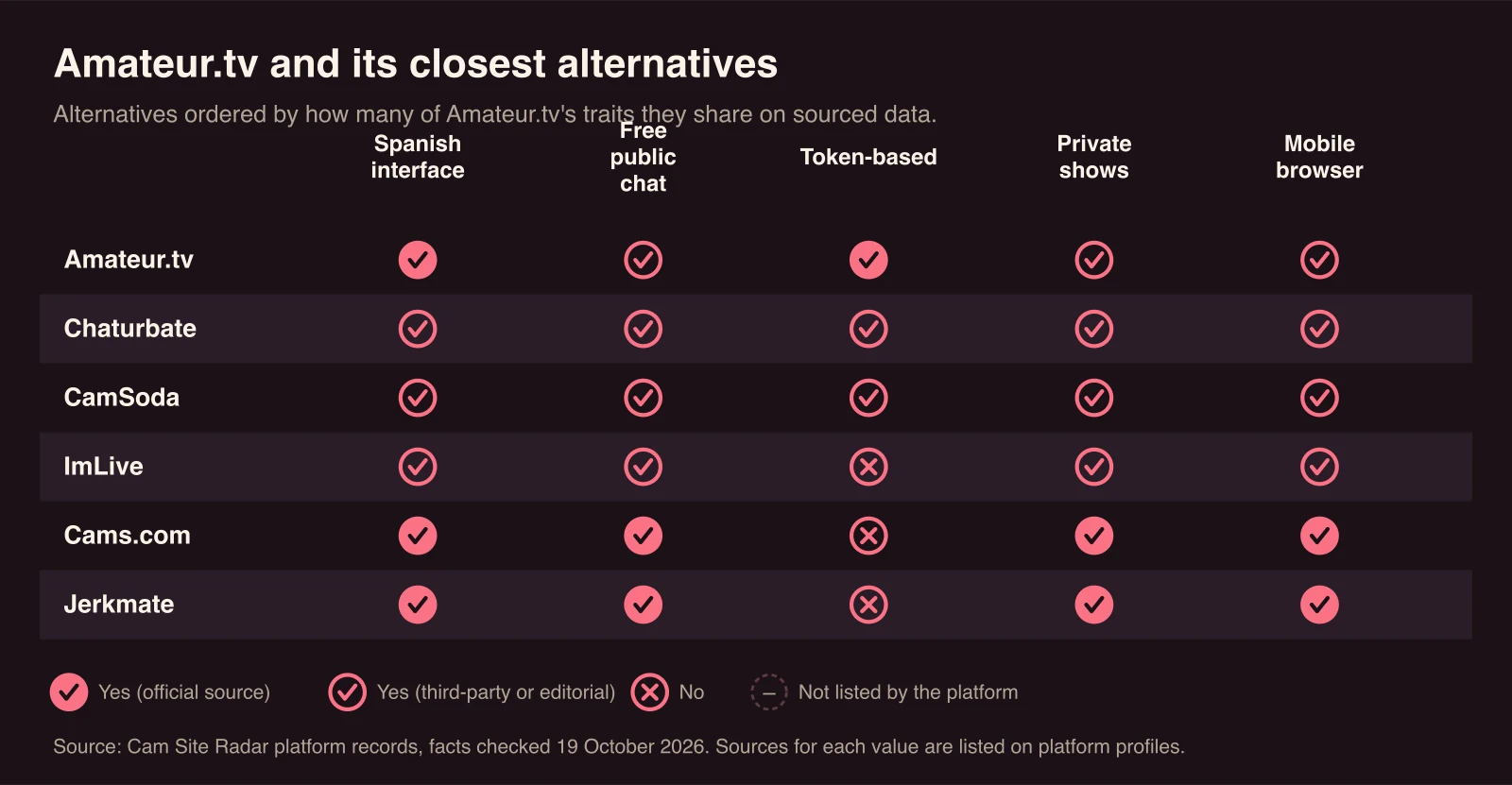 Chart comparing Amateur.tv with Chaturbate, CamSoda, ImLive, Cams.com, Jerkmate. Spanish interface: sourced yes for Amateur.tv, Chaturbate, CamSoda, ImLive, Cams.com, Jerkmate; Free public chat: sourced yes for Amateur.tv, Chaturbate, CamSoda, ImLive, Cams.com, Jerkmate; Token-based: sourced yes for Amateur.tv, Chaturbate, CamSoda; Private shows: sourced yes for Amateur.tv, Chaturbate, CamSoda, ImLive, Cams.com, Jerkmate; Mobile browser: sourced yes for Amateur.tv, Chaturbate, CamSoda, ImLive, Cams.com, Jerkmate.