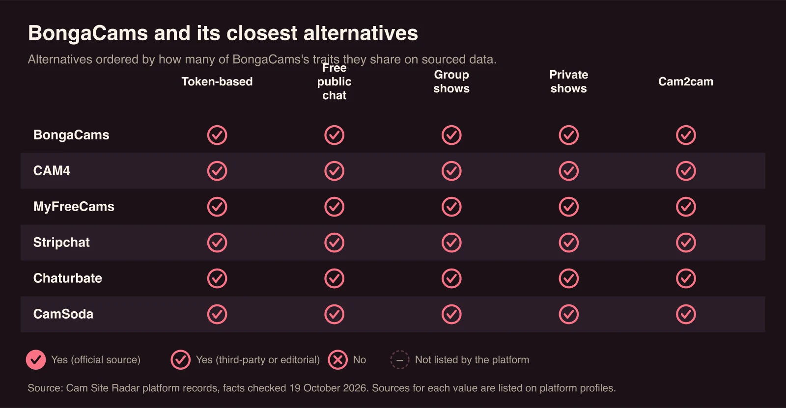 Chart comparing BongaCams with CAM4, MyFreeCams, Stripchat, Chaturbate, CamSoda. Token-based: sourced yes for BongaCams, CAM4, MyFreeCams, Stripchat, Chaturbate, CamSoda; Free public chat: sourced yes for BongaCams, CAM4, MyFreeCams, Stripchat, Chaturbate, CamSoda; Group shows: sourced yes for BongaCams, CAM4, MyFreeCams, Stripchat, Chaturbate, CamSoda; Private shows: sourced yes for BongaCams, CAM4, MyFreeCams, Stripchat, Chaturbate, CamSoda; Cam2cam: sourced yes for BongaCams, CAM4, MyFreeCams, Stripchat, Chaturbate, CamSoda.