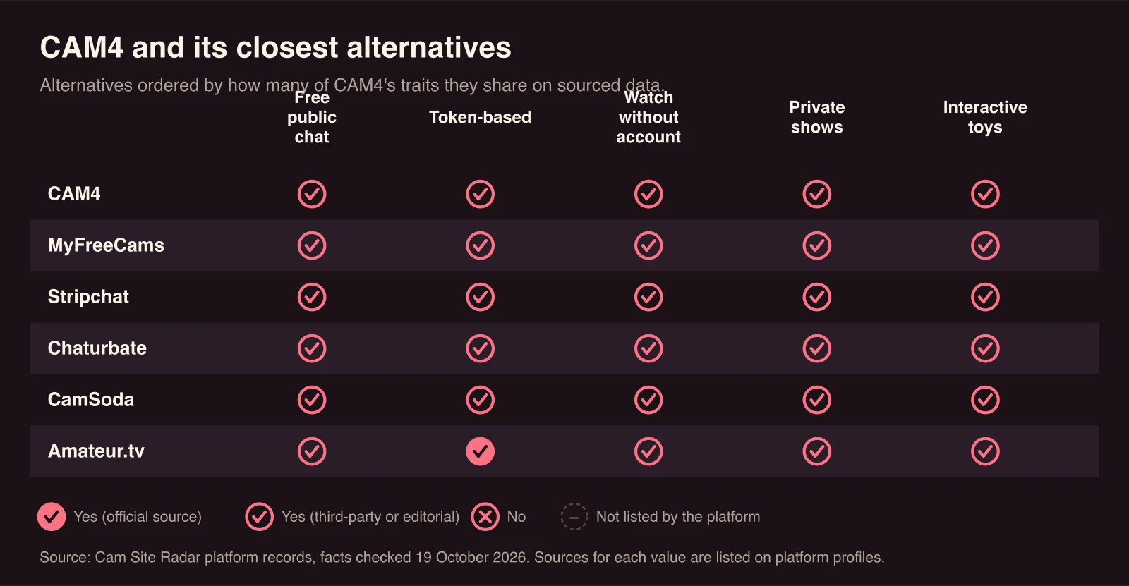 Chart comparing CAM4 with MyFreeCams, Stripchat, Chaturbate, CamSoda, Amateur.tv. Free public chat: sourced yes for CAM4, MyFreeCams, Stripchat, Chaturbate, CamSoda, Amateur.tv; Token-based: sourced yes for CAM4, MyFreeCams, Stripchat, Chaturbate, CamSoda, Amateur.tv; Watch without account: sourced yes for CAM4, MyFreeCams, Stripchat, Chaturbate, CamSoda, Amateur.tv; Private shows: sourced yes for CAM4, MyFreeCams, Stripchat, Chaturbate, CamSoda, Amateur.tv; Interactive toys: sourced yes for CAM4, MyFreeCams, Stripchat, Chaturbate, CamSoda, Amateur.tv.
