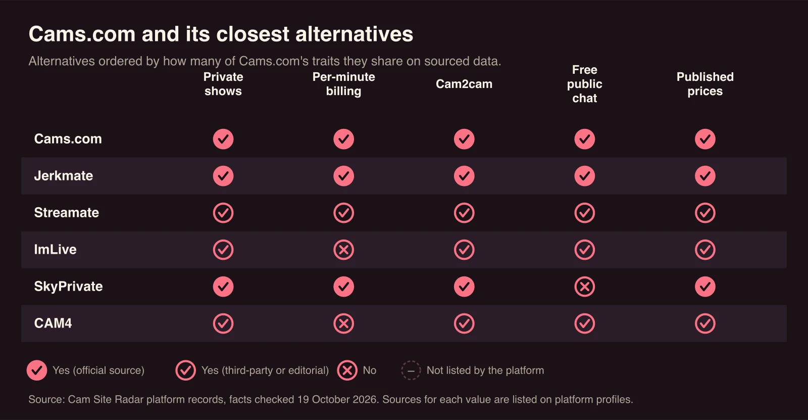 Chart comparing Cams.com with Jerkmate, Streamate, ImLive, SkyPrivate, CAM4. Private shows: sourced yes for Cams.com, Jerkmate, Streamate, ImLive, SkyPrivate, CAM4; Per-minute billing: sourced yes for Cams.com, Jerkmate, Streamate, SkyPrivate; Cam2cam: sourced yes for Cams.com, Jerkmate, Streamate, ImLive, SkyPrivate, CAM4; Free public chat: sourced yes for Cams.com, Jerkmate, Streamate, ImLive, CAM4; Published prices: sourced yes for Cams.com, Jerkmate, Streamate, ImLive, SkyPrivate, CAM4.