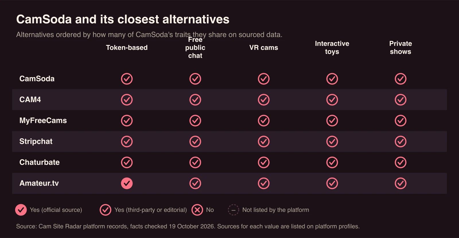 Chart comparing CamSoda with CAM4, MyFreeCams, Stripchat, Chaturbate, Amateur.tv. Token-based: sourced yes for CamSoda, CAM4, MyFreeCams, Stripchat, Chaturbate, Amateur.tv; Free public chat: sourced yes for CamSoda, CAM4, MyFreeCams, Stripchat, Chaturbate, Amateur.tv; VR cams: sourced yes for CamSoda, CAM4, MyFreeCams, Stripchat, Chaturbate, Amateur.tv; Interactive toys: sourced yes for CamSoda, CAM4, MyFreeCams, Stripchat, Chaturbate, Amateur.tv; Private shows: sourced yes for CamSoda, CAM4, MyFreeCams, Stripchat, Chaturbate, Amateur.tv.