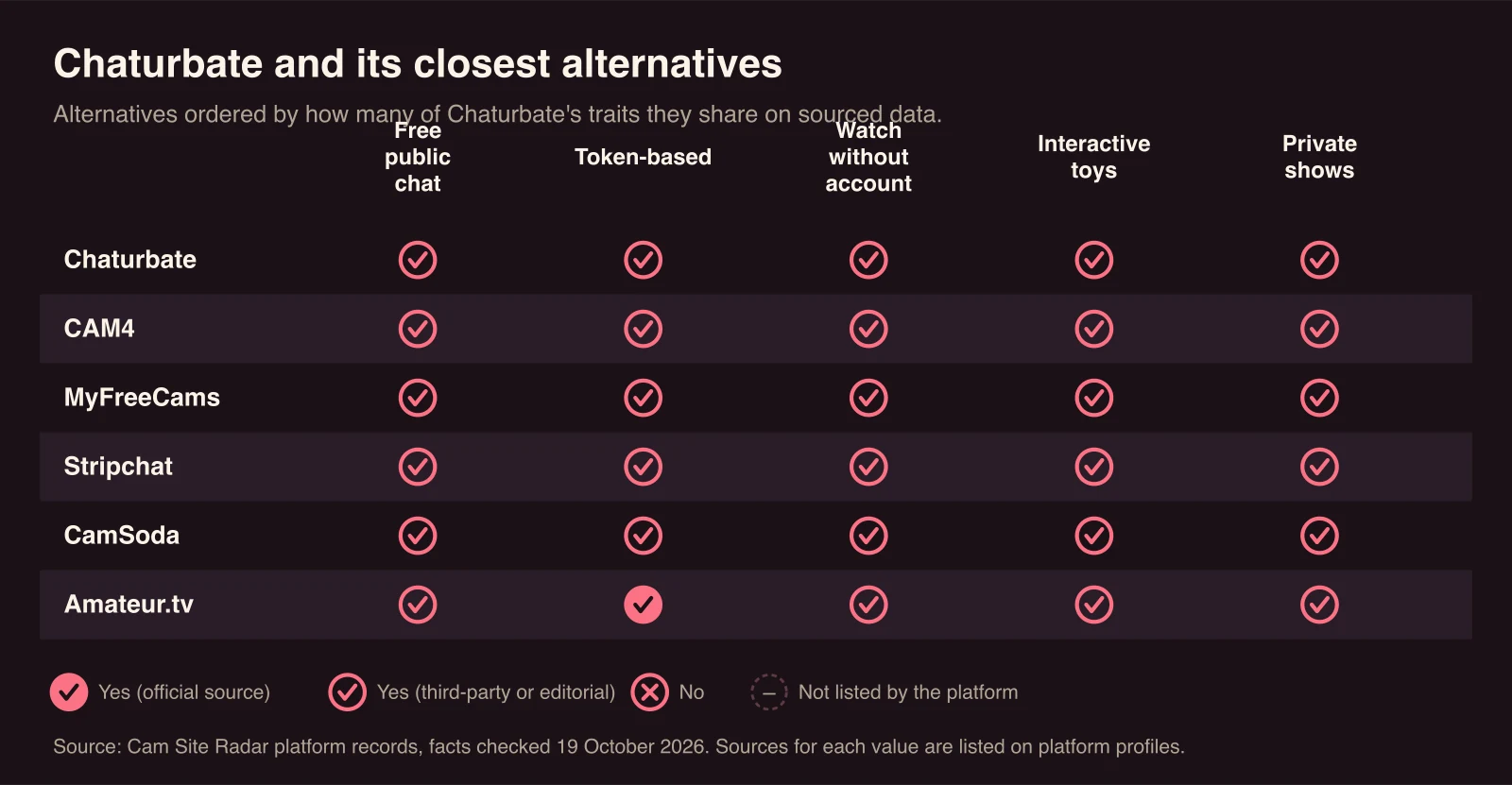 Chart comparing Chaturbate with CAM4, MyFreeCams, Stripchat, CamSoda, Amateur.tv. Free public chat: sourced yes for Chaturbate, CAM4, MyFreeCams, Stripchat, CamSoda, Amateur.tv; Token-based: sourced yes for Chaturbate, CAM4, MyFreeCams, Stripchat, CamSoda, Amateur.tv; Watch without account: sourced yes for Chaturbate, CAM4, MyFreeCams, Stripchat, CamSoda, Amateur.tv; Interactive toys: sourced yes for Chaturbate, CAM4, MyFreeCams, Stripchat, CamSoda, Amateur.tv; Private shows: sourced yes for Chaturbate, CAM4, MyFreeCams, Stripchat, CamSoda, Amateur.tv.