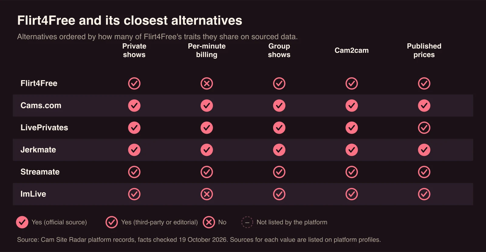 Chart comparing Flirt4Free with Cams.com, LivePrivates, Jerkmate, Streamate, ImLive. Private shows: sourced yes for Flirt4Free, Cams.com, LivePrivates, Jerkmate, Streamate, ImLive; Per-minute billing: sourced yes for Cams.com, LivePrivates, Jerkmate, Streamate; Group shows: sourced yes for Flirt4Free, Cams.com, LivePrivates, Jerkmate, Streamate, ImLive; Cam2cam: sourced yes for Flirt4Free, Cams.com, LivePrivates, Jerkmate, Streamate, ImLive; Published prices: sourced yes for Flirt4Free, Cams.com, LivePrivates, Jerkmate, Streamate, ImLive.