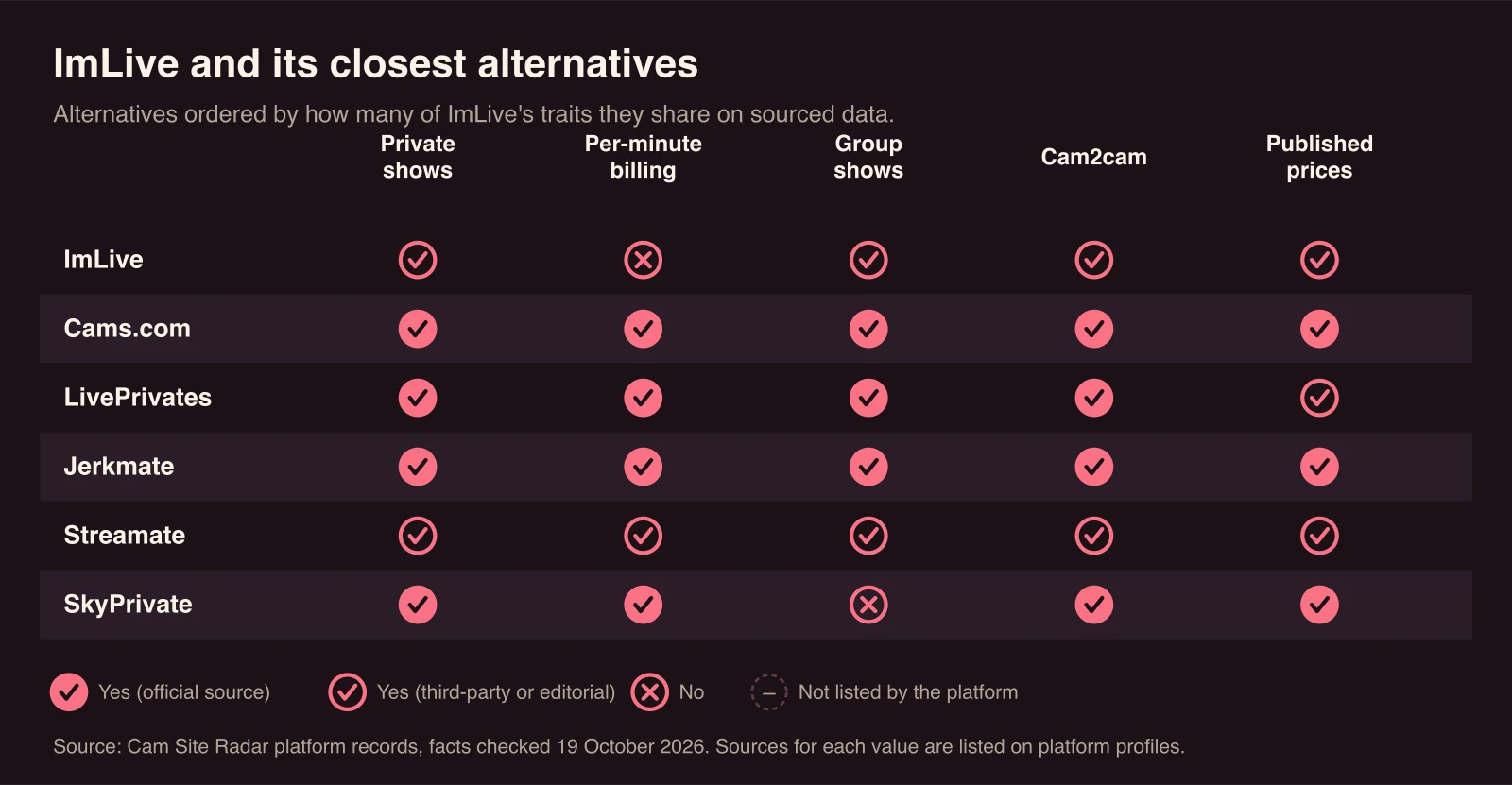 Chart comparing ImLive with Cams.com, LivePrivates, Jerkmate, Streamate, SkyPrivate. Private shows: sourced yes for ImLive, Cams.com, LivePrivates, Jerkmate, Streamate, SkyPrivate; Per-minute billing: sourced yes for Cams.com, LivePrivates, Jerkmate, Streamate, SkyPrivate; Group shows: sourced yes for ImLive, Cams.com, LivePrivates, Jerkmate, Streamate; Cam2cam: sourced yes for ImLive, Cams.com, LivePrivates, Jerkmate, Streamate, SkyPrivate; Published prices: sourced yes for ImLive, Cams.com, LivePrivates, Jerkmate, Streamate, SkyPrivate.