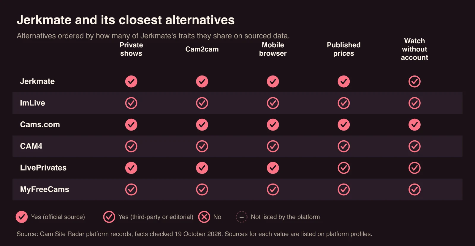 Chart comparing Jerkmate with ImLive, Cams.com, CAM4, LivePrivates, MyFreeCams. Private shows: sourced yes for Jerkmate, ImLive, Cams.com, CAM4, LivePrivates, MyFreeCams; Cam2cam: sourced yes for Jerkmate, ImLive, Cams.com, CAM4, LivePrivates, MyFreeCams; Mobile browser: sourced yes for Jerkmate, ImLive, Cams.com, CAM4, LivePrivates, MyFreeCams; Published prices: sourced yes for Jerkmate, ImLive, Cams.com, CAM4, LivePrivates, MyFreeCams; Watch without account: sourced yes for Jerkmate, ImLive, Cams.com, CAM4, LivePrivates, MyFreeCams.