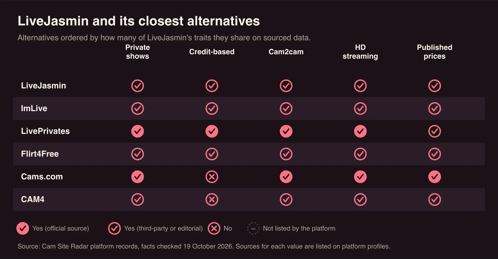 Chart comparing LiveJasmin with ImLive, LivePrivates, Flirt4Free, Cams.com, CAM4. Private shows: sourced yes for LiveJasmin, ImLive, LivePrivates, Flirt4Free, Cams.com, CAM4; Credit-based: sourced yes for LiveJasmin, ImLive, LivePrivates, Flirt4Free; Cam2cam: sourced yes for LiveJasmin, ImLive, LivePrivates, Flirt4Free, Cams.com, CAM4; HD streaming: sourced yes for LiveJasmin, ImLive, LivePrivates, Flirt4Free, Cams.com, CAM4; Published prices: sourced yes for LiveJasmin, ImLive, LivePrivates, Flirt4Free, Cams.com, CAM4.