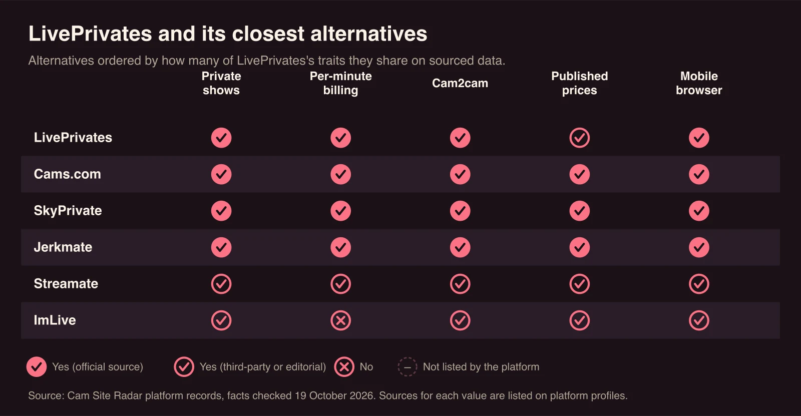 Chart comparing LivePrivates with Cams.com, SkyPrivate, Jerkmate, Streamate, ImLive. Private shows: sourced yes for LivePrivates, Cams.com, SkyPrivate, Jerkmate, Streamate, ImLive; Per-minute billing: sourced yes for LivePrivates, Cams.com, SkyPrivate, Jerkmate, Streamate; Cam2cam: sourced yes for LivePrivates, Cams.com, SkyPrivate, Jerkmate, Streamate, ImLive; Published prices: sourced yes for LivePrivates, Cams.com, SkyPrivate, Jerkmate, Streamate, ImLive; Mobile browser: sourced yes for LivePrivates, Cams.com, SkyPrivate, Jerkmate, Streamate, ImLive.