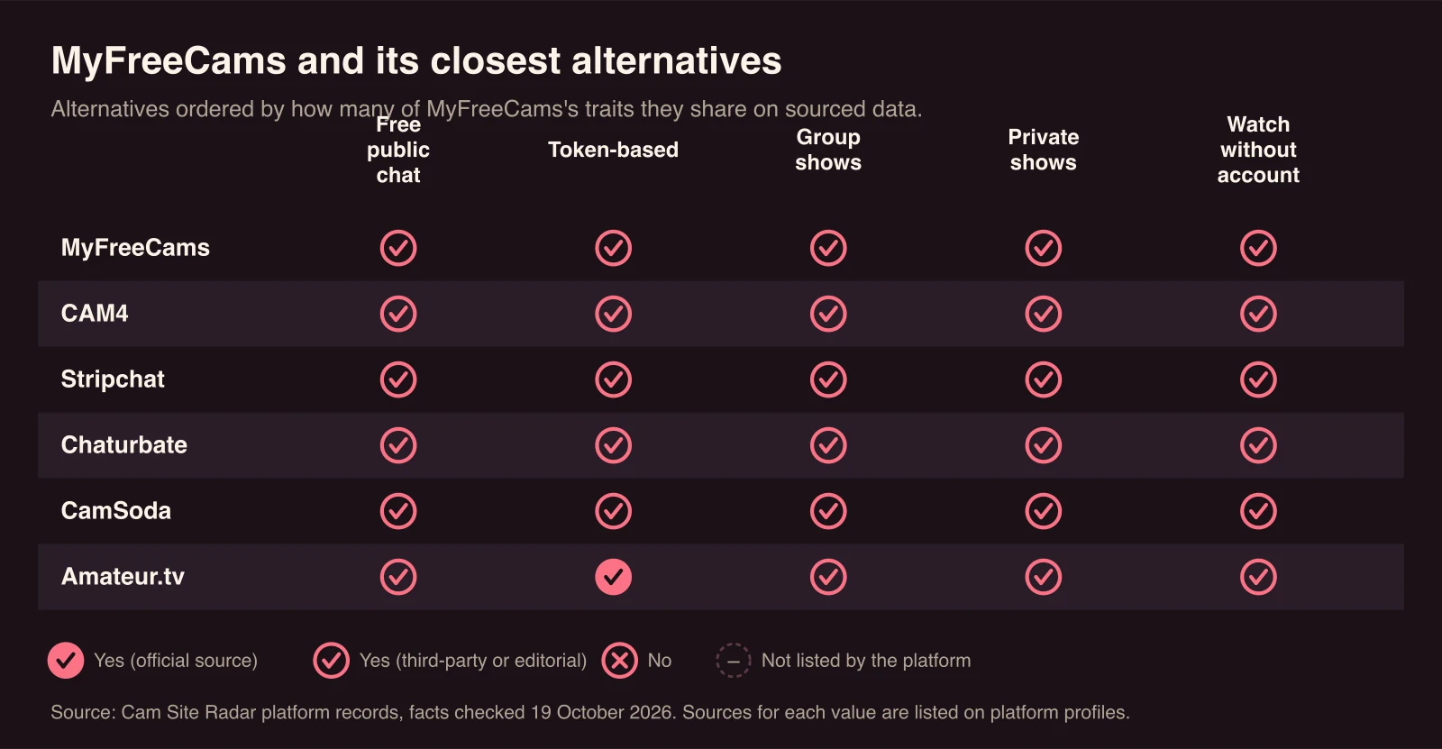 Chart comparing MyFreeCams with CAM4, Stripchat, Chaturbate, CamSoda, Amateur.tv. Free public chat: sourced yes for MyFreeCams, CAM4, Stripchat, Chaturbate, CamSoda, Amateur.tv; Token-based: sourced yes for MyFreeCams, CAM4, Stripchat, Chaturbate, CamSoda, Amateur.tv; Group shows: sourced yes for MyFreeCams, CAM4, Stripchat, Chaturbate, CamSoda, Amateur.tv; Private shows: sourced yes for MyFreeCams, CAM4, Stripchat, Chaturbate, CamSoda, Amateur.tv; Watch without account: sourced yes for MyFreeCams, CAM4, Stripchat, Chaturbate, CamSoda, Amateur.tv.