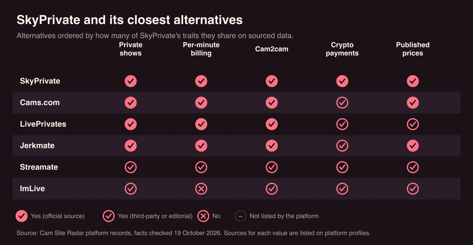 Chart comparing SkyPrivate with Cams.com, LivePrivates, Jerkmate, Streamate, ImLive. Private shows: sourced yes for SkyPrivate, Cams.com, LivePrivates, Jerkmate, Streamate, ImLive; Per-minute billing: sourced yes for SkyPrivate, Cams.com, LivePrivates, Jerkmate, Streamate; Cam2cam: sourced yes for SkyPrivate, Cams.com, LivePrivates, Jerkmate, Streamate, ImLive; Crypto payments: sourced yes for SkyPrivate, Cams.com, LivePrivates, Jerkmate, Streamate, ImLive; Published prices: sourced yes for SkyPrivate, Cams.com, LivePrivates, Jerkmate, Streamate, ImLive.