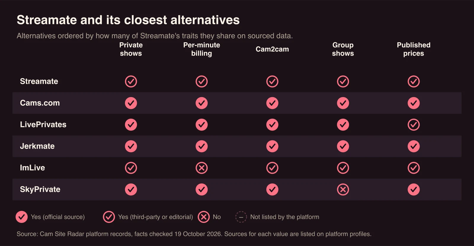 Chart comparing Streamate with Cams.com, LivePrivates, Jerkmate, ImLive, SkyPrivate. Private shows: sourced yes for Streamate, Cams.com, LivePrivates, Jerkmate, ImLive, SkyPrivate; Per-minute billing: sourced yes for Streamate, Cams.com, LivePrivates, Jerkmate, SkyPrivate; Cam2cam: sourced yes for Streamate, Cams.com, LivePrivates, Jerkmate, ImLive, SkyPrivate; Group shows: sourced yes for Streamate, Cams.com, LivePrivates, Jerkmate, ImLive; Published prices: sourced yes for Streamate, Cams.com, LivePrivates, Jerkmate, ImLive, SkyPrivate.