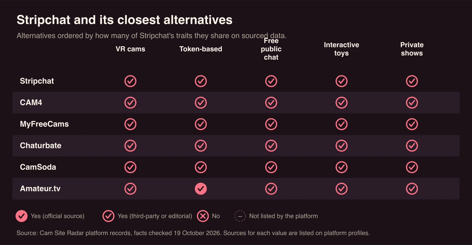 Chart comparing Stripchat with CAM4, MyFreeCams, Chaturbate, CamSoda, Amateur.tv. VR cams: sourced yes for Stripchat, CAM4, MyFreeCams, Chaturbate, CamSoda, Amateur.tv; Token-based: sourced yes for Stripchat, CAM4, MyFreeCams, Chaturbate, CamSoda, Amateur.tv; Free public chat: sourced yes for Stripchat, CAM4, MyFreeCams, Chaturbate, CamSoda, Amateur.tv; Interactive toys: sourced yes for Stripchat, CAM4, MyFreeCams, Chaturbate, CamSoda, Amateur.tv; Private shows: sourced yes for Stripchat, CAM4, MyFreeCams, Chaturbate, CamSoda, Amateur.tv.