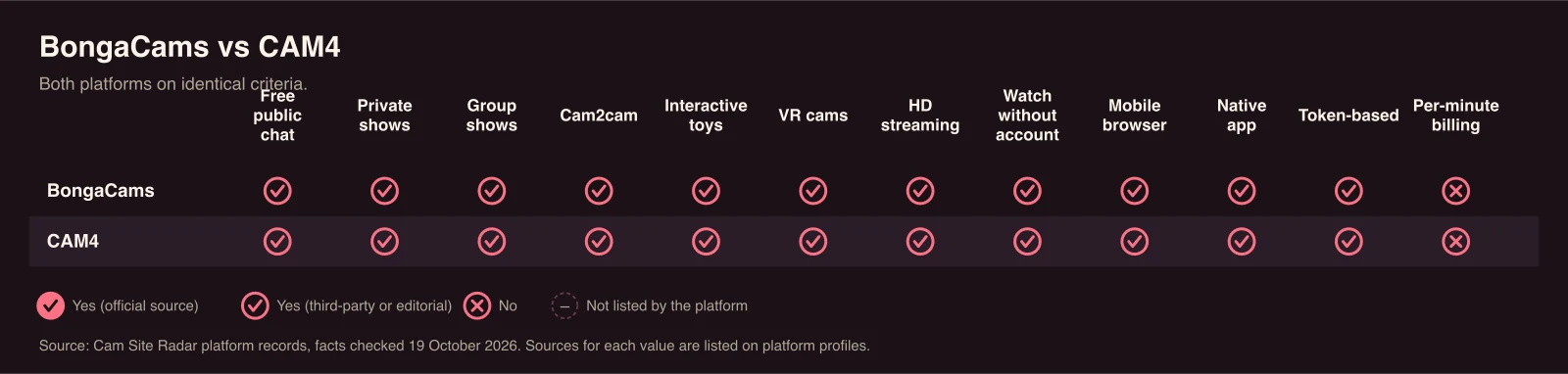 Comparison chart of BongaCams and CAM4. Free public chat: sourced yes for BongaCams, CAM4; Private shows: sourced yes for BongaCams, CAM4; Group shows: sourced yes for BongaCams, CAM4; Cam2cam: sourced yes for BongaCams, CAM4; Interactive toys: sourced yes for BongaCams, CAM4; VR cams: sourced yes for BongaCams, CAM4; HD streaming: sourced yes for BongaCams, CAM4; Watch without account: sourced yes for BongaCams, CAM4; Mobile browser: sourced yes for BongaCams, CAM4; Native app: sourced yes for BongaCams, CAM4; Token-based: sourced yes for BongaCams, CAM4; Per-minute billing: no sourced yes.