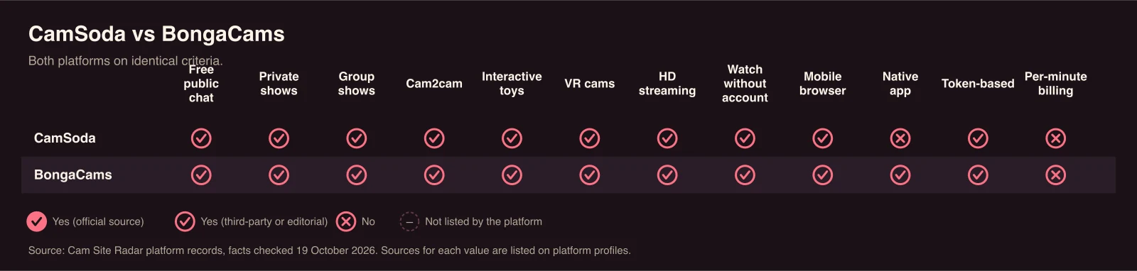 Comparison chart of CamSoda and BongaCams. Free public chat: sourced yes for CamSoda, BongaCams; Private shows: sourced yes for CamSoda, BongaCams; Group shows: sourced yes for CamSoda, BongaCams; Cam2cam: sourced yes for CamSoda, BongaCams; Interactive toys: sourced yes for CamSoda, BongaCams; VR cams: sourced yes for CamSoda, BongaCams; HD streaming: sourced yes for CamSoda, BongaCams; Watch without account: sourced yes for CamSoda, BongaCams; Mobile browser: sourced yes for CamSoda, BongaCams; Native app: sourced yes for BongaCams; Token-based: sourced yes for CamSoda, BongaCams; Per-minute billing: no sourced yes.