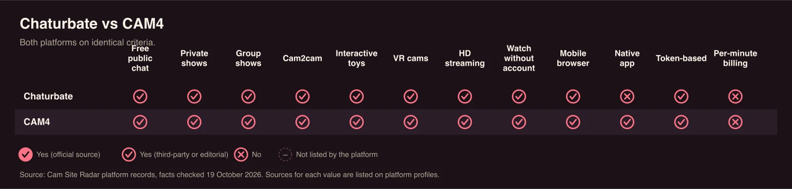 Comparison chart of Chaturbate and CAM4. Free public chat: sourced yes for Chaturbate, CAM4; Private shows: sourced yes for Chaturbate, CAM4; Group shows: sourced yes for Chaturbate, CAM4; Cam2cam: sourced yes for Chaturbate, CAM4; Interactive toys: sourced yes for Chaturbate, CAM4; VR cams: sourced yes for Chaturbate, CAM4; HD streaming: sourced yes for Chaturbate, CAM4; Watch without account: sourced yes for Chaturbate, CAM4; Mobile browser: sourced yes for Chaturbate, CAM4; Native app: sourced yes for CAM4; Token-based: sourced yes for Chaturbate, CAM4; Per-minute billing: no sourced yes.