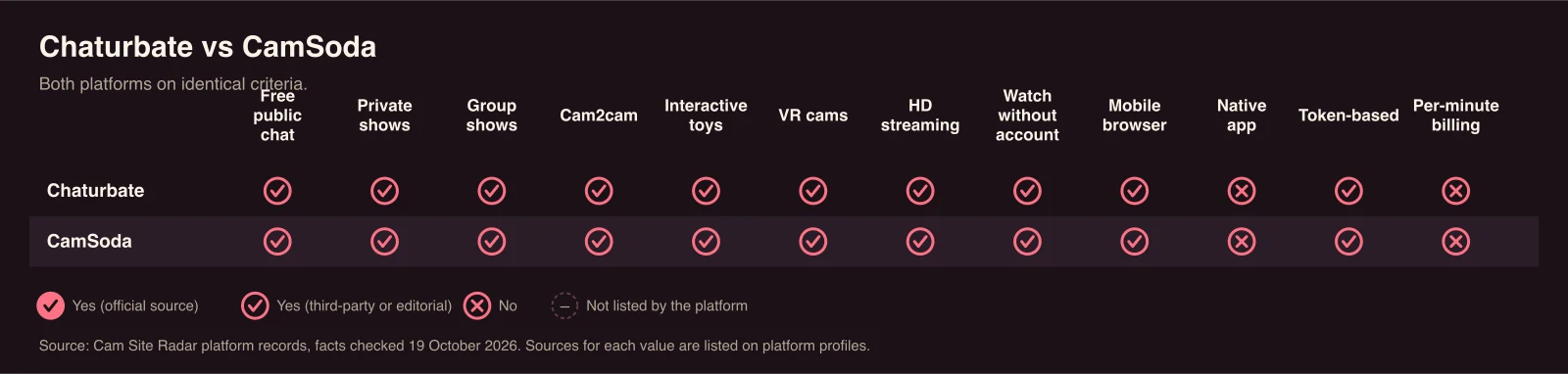 Comparison chart of Chaturbate and CamSoda. Free public chat: sourced yes for Chaturbate, CamSoda; Private shows: sourced yes for Chaturbate, CamSoda; Group shows: sourced yes for Chaturbate, CamSoda; Cam2cam: sourced yes for Chaturbate, CamSoda; Interactive toys: sourced yes for Chaturbate, CamSoda; VR cams: sourced yes for Chaturbate, CamSoda; HD streaming: sourced yes for Chaturbate, CamSoda; Watch without account: sourced yes for Chaturbate, CamSoda; Mobile browser: sourced yes for Chaturbate, CamSoda; Native app: no sourced yes; Token-based: sourced yes for Chaturbate, CamSoda; Per-minute billing: no sourced yes.