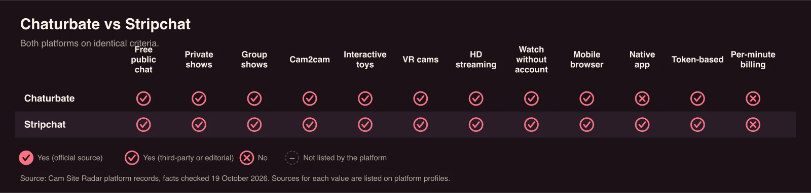 Comparison chart of Chaturbate and Stripchat. Free public chat: sourced yes for Chaturbate, Stripchat; Private shows: sourced yes for Chaturbate, Stripchat; Group shows: sourced yes for Chaturbate, Stripchat; Cam2cam: sourced yes for Chaturbate, Stripchat; Interactive toys: sourced yes for Chaturbate, Stripchat; VR cams: sourced yes for Chaturbate, Stripchat; HD streaming: sourced yes for Chaturbate, Stripchat; Watch without account: sourced yes for Chaturbate, Stripchat; Mobile browser: sourced yes for Chaturbate, Stripchat; Native app: sourced yes for Stripchat; Token-based: sourced yes for Chaturbate, Stripchat; Per-minute billing: no sourced yes.