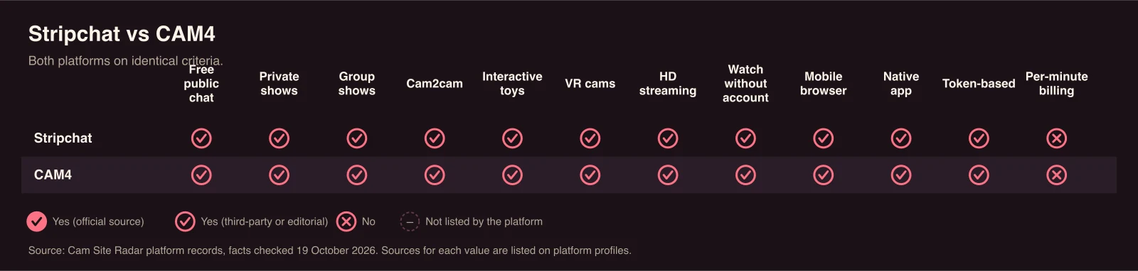 Comparison chart of Stripchat and CAM4. Free public chat: sourced yes for Stripchat, CAM4; Private shows: sourced yes for Stripchat, CAM4; Group shows: sourced yes for Stripchat, CAM4; Cam2cam: sourced yes for Stripchat, CAM4; Interactive toys: sourced yes for Stripchat, CAM4; VR cams: sourced yes for Stripchat, CAM4; HD streaming: sourced yes for Stripchat, CAM4; Watch without account: sourced yes for Stripchat, CAM4; Mobile browser: sourced yes for Stripchat, CAM4; Native app: sourced yes for Stripchat, CAM4; Token-based: sourced yes for Stripchat, CAM4; Per-minute billing: no sourced yes.