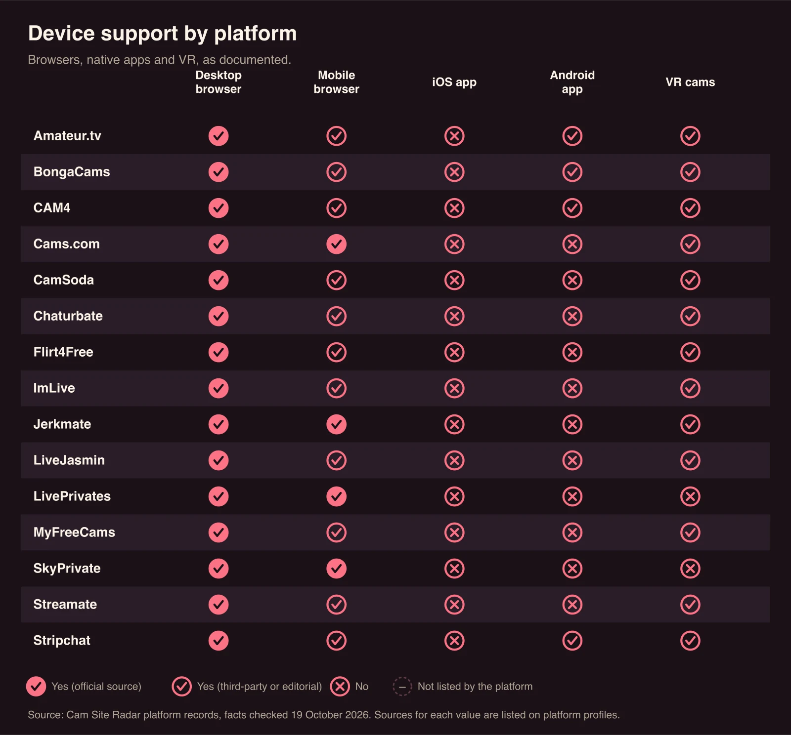 Matrix of cam platforms by device support. Desktop browser: sourced yes for Amateur.tv, BongaCams, CAM4, Cams.com, CamSoda, Chaturbate, Flirt4Free, ImLive, Jerkmate, LiveJasmin, LivePrivates, MyFreeCams, SkyPrivate, Streamate, Stripchat; Mobile browser: sourced yes for Amateur.tv, BongaCams, CAM4, Cams.com, CamSoda, Chaturbate, Flirt4Free, ImLive, Jerkmate, LiveJasmin, LivePrivates, MyFreeCams, SkyPrivate, Streamate, Stripchat; iOS app: no sourced yes; Android app: sourced yes for Amateur.tv, BongaCams, CAM4, Stripchat; VR cams: sourced yes for Amateur.tv, BongaCams, CAM4, Cams.com, CamSoda, Chaturbate, Flirt4Free, ImLive, Jerkmate, LiveJasmin, MyFreeCams, Streamate, Stripchat.