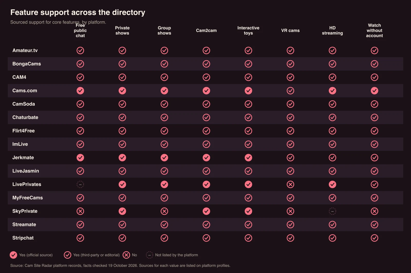 Matrix of 15 cam platforms by feature support. Free public chat: sourced yes for Amateur.tv, BongaCams, CAM4, Cams.com, CamSoda, Chaturbate, Flirt4Free, ImLive, Jerkmate, LiveJasmin, MyFreeCams, Streamate, Stripchat; Private shows: sourced yes for Amateur.tv, BongaCams, CAM4, Cams.com, CamSoda, Chaturbate, Flirt4Free, ImLive, Jerkmate, LiveJasmin, LivePrivates, MyFreeCams, SkyPrivate, Streamate, Stripchat; Group shows: sourced yes for Amateur.tv, BongaCams, CAM4, Cams.com, CamSoda, Chaturbate, Flirt4Free, ImLive, Jerkmate, LiveJasmin, LivePrivates, MyFreeCams, Streamate, Stripchat; Cam2cam: sourced yes for Amateur.tv, BongaCams, CAM4, Cams.com, CamSoda, Chaturbate, Flirt4Free, ImLive, Jerkmate, LiveJasmin, LivePrivates, MyFreeCams, SkyPrivate, Streamate, Stripchat; Interactive toys: sourced yes for Amateur.tv, BongaCams, CAM4, Cams.com, CamSoda, Chaturbate, Flirt4Free, ImLive, Jerkmate, 