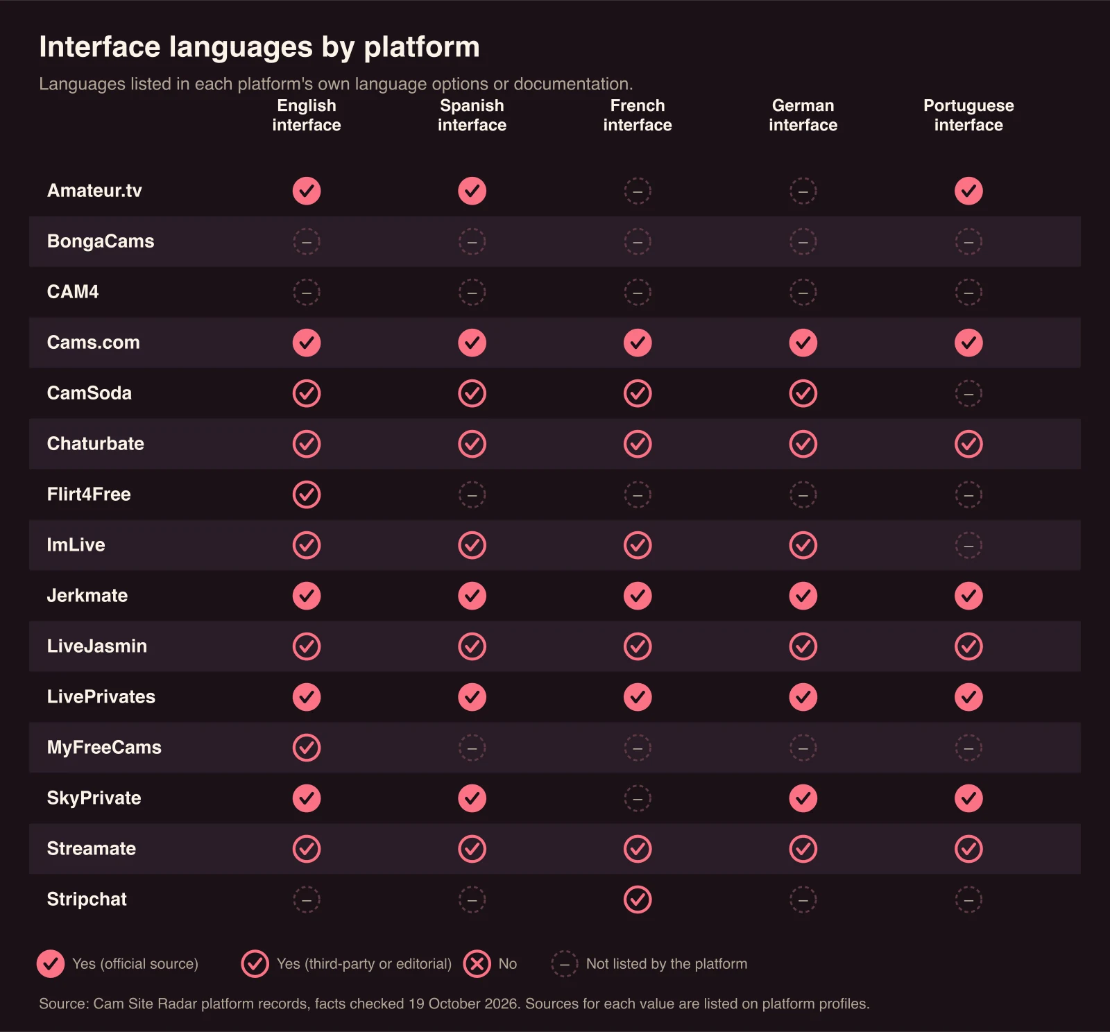 Matrix of cam platforms by interface language. English interface: sourced yes for Amateur.tv, Cams.com, CamSoda, Chaturbate, Flirt4Free, ImLive, Jerkmate, LiveJasmin, LivePrivates, MyFreeCams, SkyPrivate, Streamate; Spanish interface: sourced yes for Amateur.tv, Cams.com, CamSoda, Chaturbate, ImLive, Jerkmate, LiveJasmin, LivePrivates, SkyPrivate, Streamate; French interface: sourced yes for Cams.com, CamSoda, Chaturbate, ImLive, Jerkmate, LiveJasmin, LivePrivates, Streamate, Stripchat; German interface: sourced yes for Cams.com, CamSoda, Chaturbate, ImLive, Jerkmate, LiveJasmin, LivePrivates, SkyPrivate, Streamate; Portuguese interface: sourced yes for Amateur.tv, Cams.com, Chaturbate, Jerkmate, LiveJasmin, LivePrivates, SkyPrivate, Streamate.