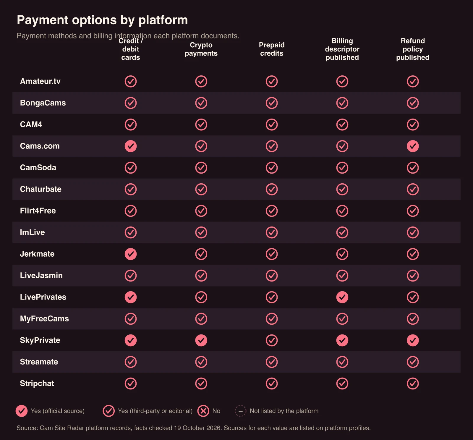 Matrix of cam platforms by payment options. Credit / debit cards: sourced yes for Amateur.tv, BongaCams, CAM4, Cams.com, CamSoda, Chaturbate, Flirt4Free, ImLive, Jerkmate, LiveJasmin, LivePrivates, MyFreeCams, SkyPrivate, Streamate, Stripchat; Crypto payments: sourced yes for Amateur.tv, BongaCams, CAM4, Cams.com, CamSoda, Chaturbate, Flirt4Free, ImLive, Jerkmate, LiveJasmin, LivePrivates, MyFreeCams, SkyPrivate, Streamate, Stripchat; Prepaid credits: sourced yes for Amateur.tv, BongaCams, CAM4, Cams.com, CamSoda, Chaturbate, Flirt4Free, ImLive, Jerkmate, LiveJasmin, LivePrivates, MyFreeCams, SkyPrivate, Streamate, Stripchat; Billing descriptor published: sourced yes for Amateur.tv, BongaCams, CAM4, Cams.com, CamSoda, Chaturbate, Flirt4Free, ImLive, Jerkmate, LiveJasmin, LivePrivates, MyFreeCams, SkyPrivate, Streamate, Stripchat; Refund policy published: sourced yes for Amateur.tv, Bonga