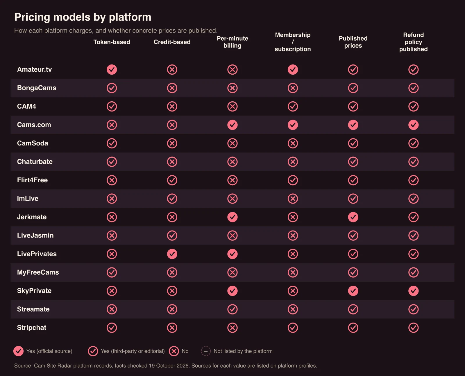 Matrix of cam platforms by pricing model and price transparency. Token-based: sourced yes for Amateur.tv, BongaCams, CAM4, CamSoda, Chaturbate, MyFreeCams, Stripchat; Credit-based: sourced yes for Flirt4Free, ImLive, LiveJasmin, LivePrivates; Per-minute billing: sourced yes for Cams.com, Jerkmate, LivePrivates, SkyPrivate, Streamate; Membership / subscription: sourced yes for Amateur.tv, CAM4, Cams.com, Flirt4Free, Stripchat; Published prices: sourced yes for Amateur.tv, BongaCams, CAM4, Cams.com, CamSoda, Chaturbate, Flirt4Free, ImLive, Jerkmate, LiveJasmin, LivePrivates, MyFreeCams, SkyPrivate, Streamate, Stripchat; Refund policy published: sourced yes for Amateur.tv, BongaCams, CAM4, Cams.com, CamSoda, Chaturbate, Flirt4Free, ImLive, Jerkmate, LiveJasmin, LivePrivates, MyFreeCams, SkyPrivate, Streamate, Stripchat.