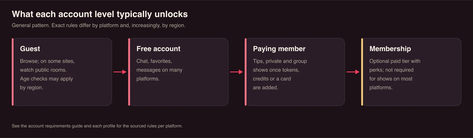 Diagram of account levels: guests can browse and on some sites watch public rooms, free accounts usually add chat and favorites, paying members can tip and buy shows, and optional memberships add perks.
