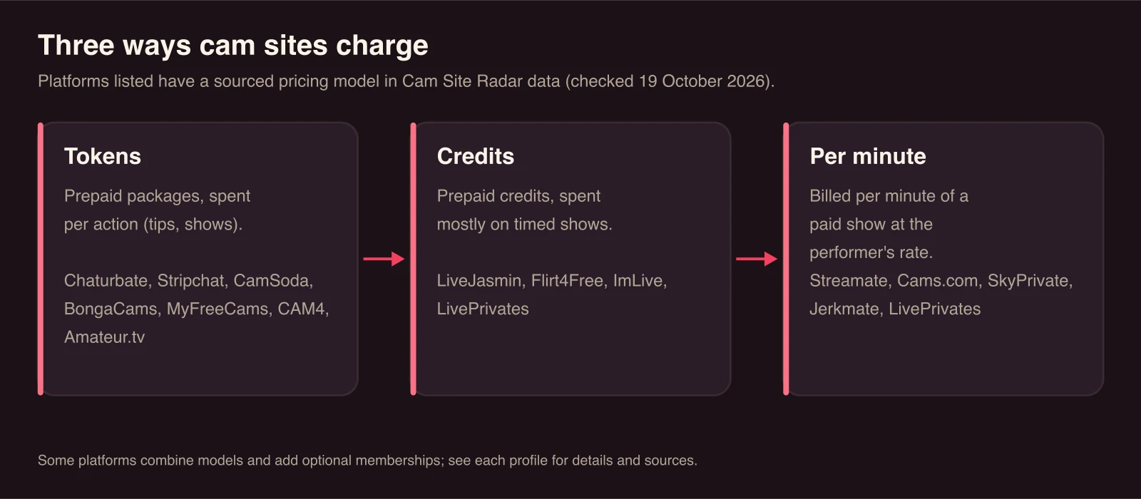 Diagram comparing three billing models. Tokens: Chaturbate, Stripchat, CamSoda, BongaCams, MyFreeCams, CAM4, Amateur.tv. Credits: LiveJasmin, Flirt4Free, ImLive, LivePrivates. Per minute: Streamate, Cams.com, SkyPrivate, Jerkmate, LivePrivates.