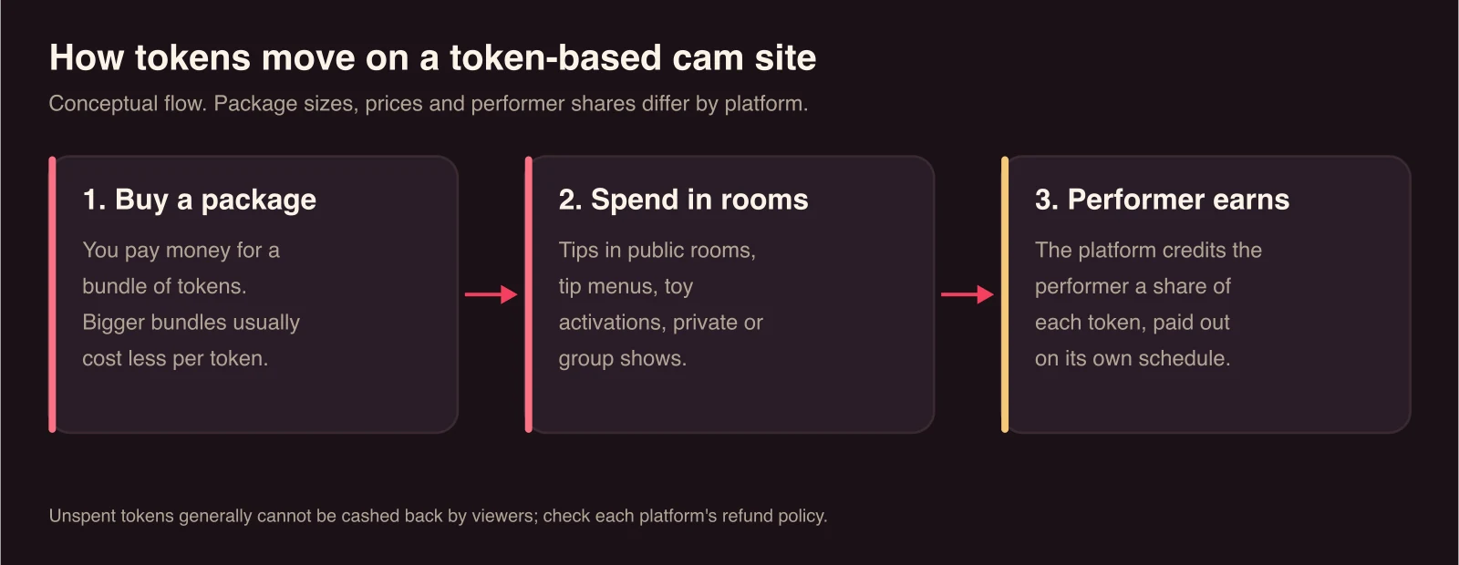 Diagram of the token cycle: viewers buy token packages with money, spend tokens on tips, toy activations and private or group shows, and the platform pays performers a share of the tokens they receive.